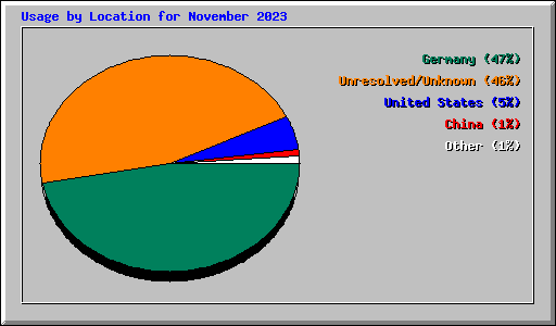 Usage by Location for November 2023