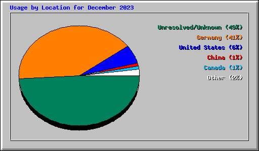 Usage by Location for December 2023