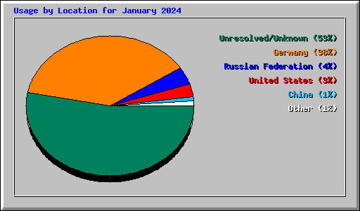 Usage by Location for January 2024