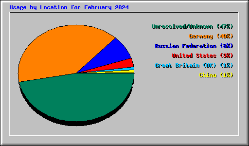 Usage by Location for February 2024