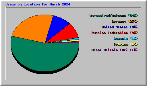 Usage by Location for March 2024