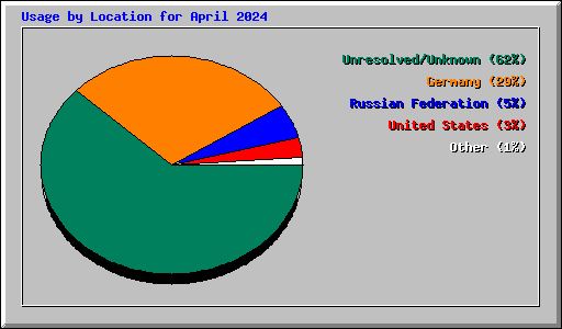 Usage by Location for April 2024