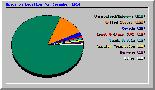 Usage by Location for December 2024