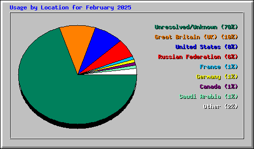 Usage by Location for February 2025