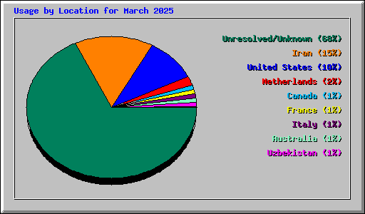 Usage by Location for March 2025