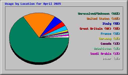 Usage by Location for April 2025