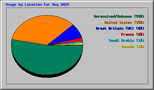 Usage by Location for May 2025