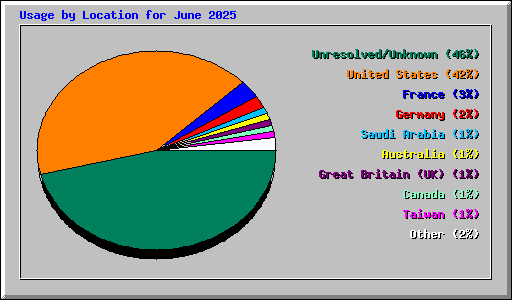 Usage by Location for June 2025