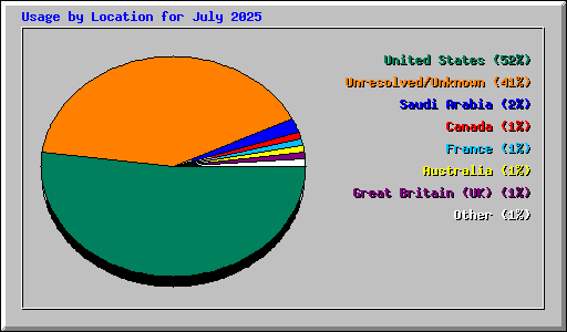 Usage by Location for July 2025