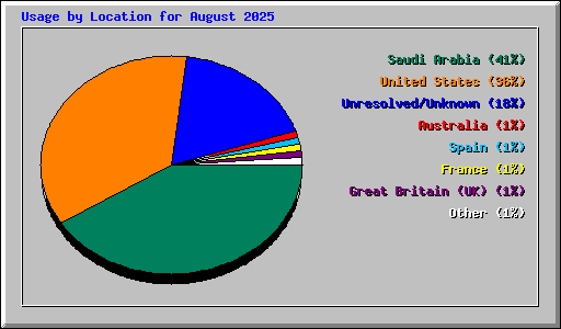 Usage by Location for August 2025