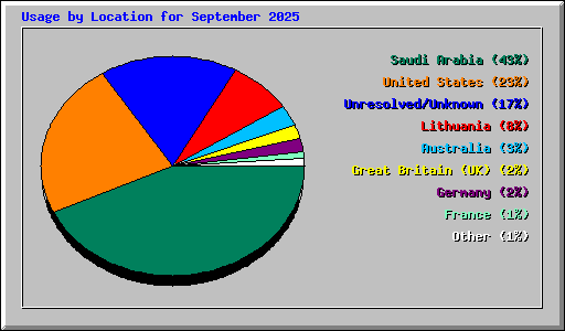 Usage by Location for September 2025
