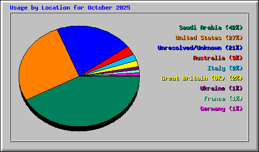 Usage by Location for October 2025
