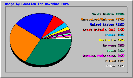 Usage by Location for November 2025