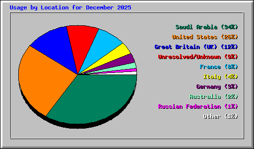Usage by Location for December 2025