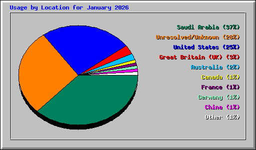 Usage by Location for January 2026