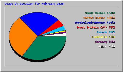 Usage by Location for February 2026