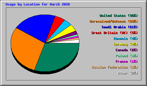 Usage by Location for March 2026