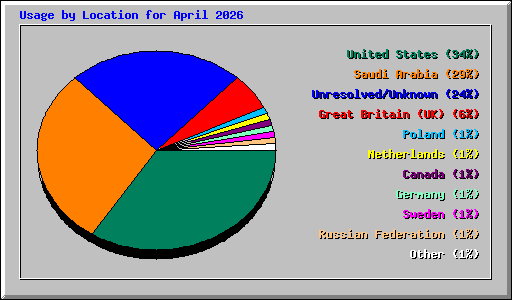 Usage by Location for April 2026