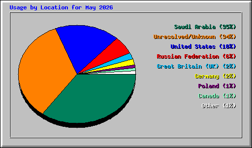 Usage by Location for May 2026