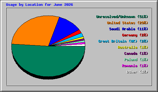 Usage by Location for June 2026