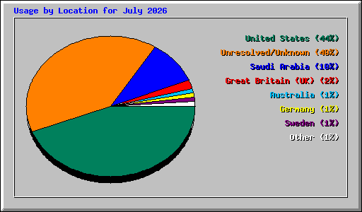Usage by Location for July 2026