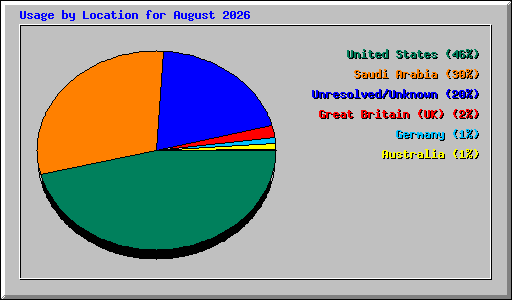 Usage by Location for August 2026