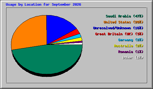 Usage by Location for September 2026