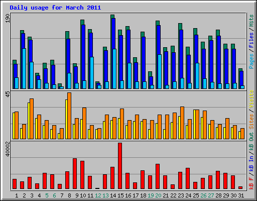 Daily usage for March 2011