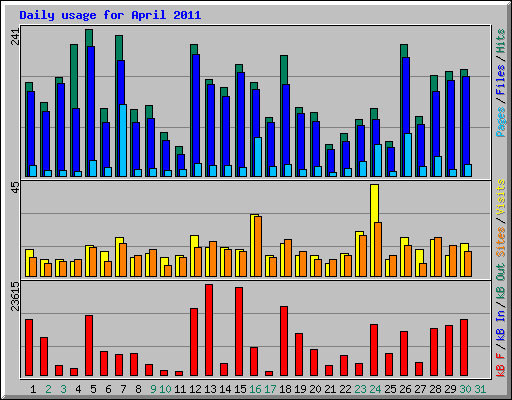 Daily usage for April 2011