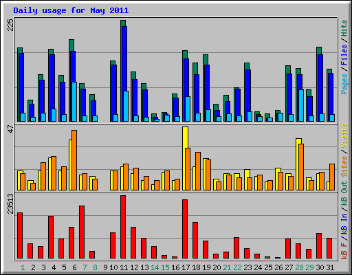 Daily usage for May 2011