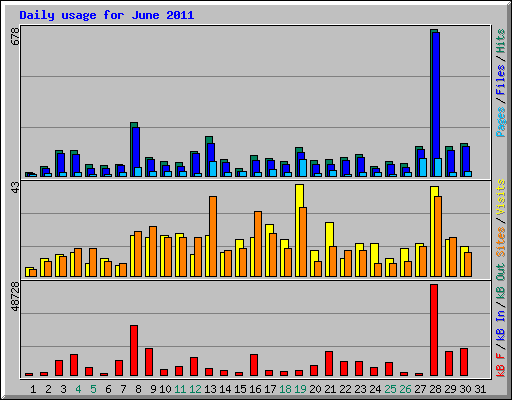 Daily usage for June 2011