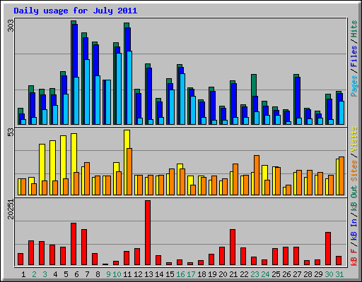 Daily usage for July 2011