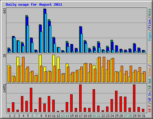 Daily usage for August 2011