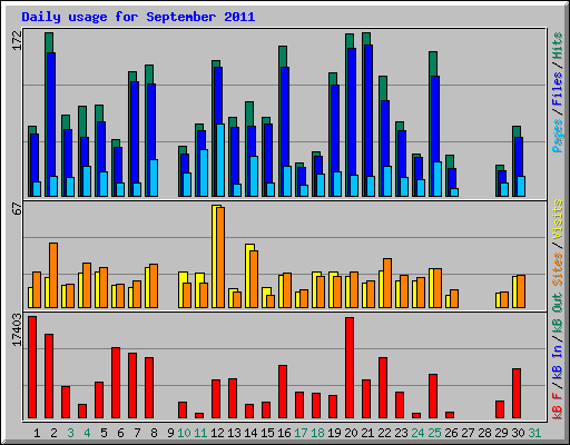 Daily usage for September 2011