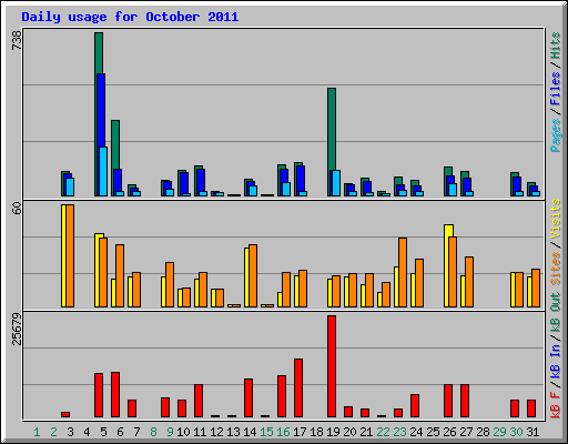 Daily usage for October 2011