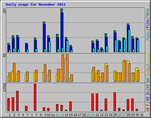 Daily usage for November 2011