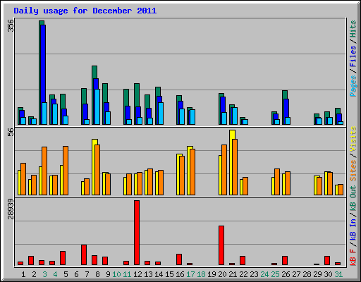 Daily usage for December 2011