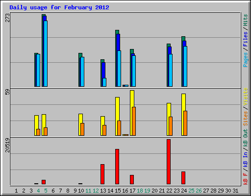 Daily usage for February 2012