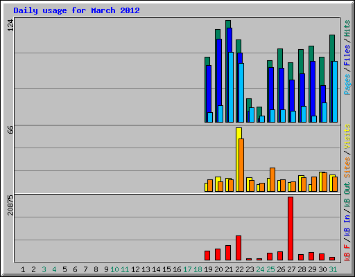 Daily usage for March 2012