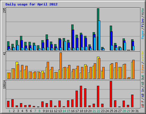 Daily usage for April 2012