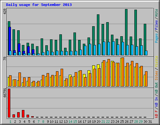 Daily usage for September 2013