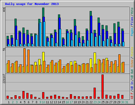 Daily usage for November 2013