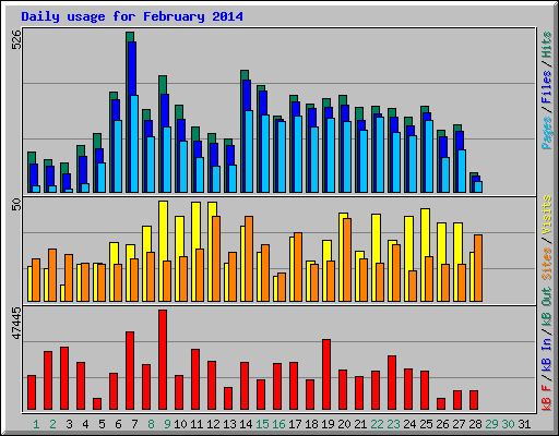 Daily usage for February 2014