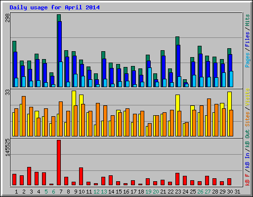 Daily usage for April 2014