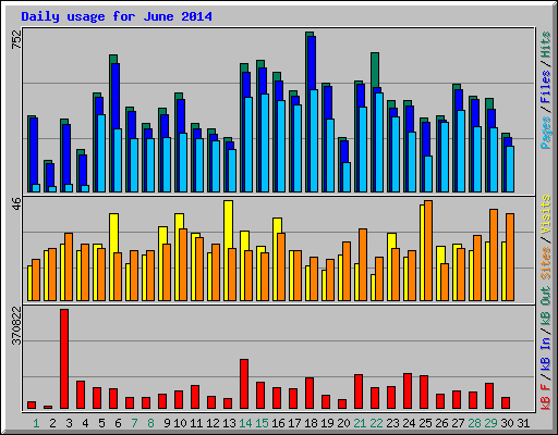 Daily usage for June 2014