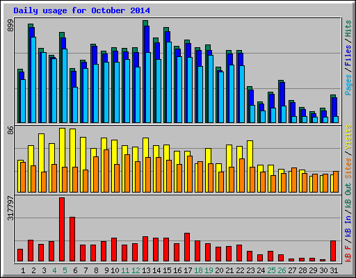 Daily usage for October 2014