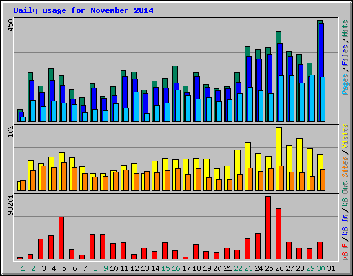 Daily usage for November 2014