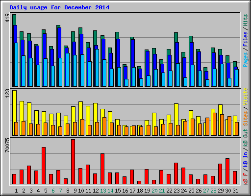 Daily usage for December 2014