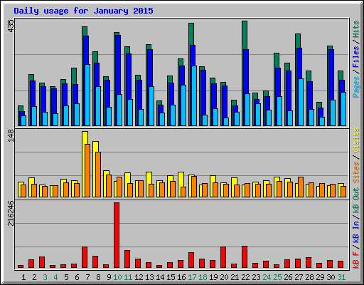 Daily usage for January 2015