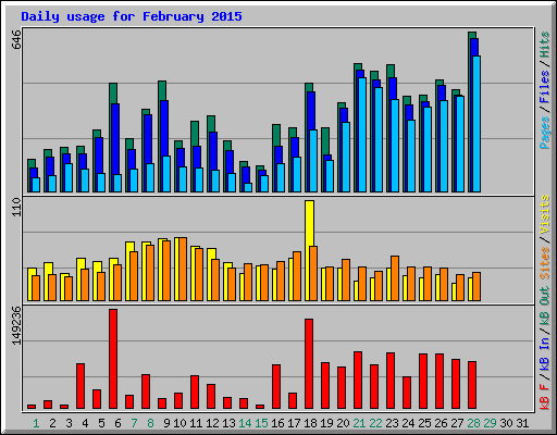 Daily usage for February 2015